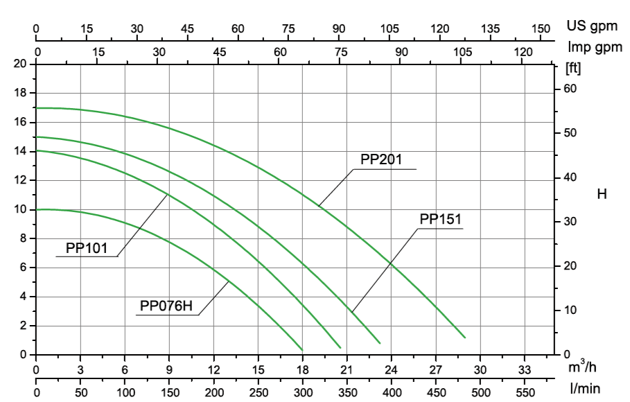 Automatische Filtrationspumpe PREMIUM und CONFORT