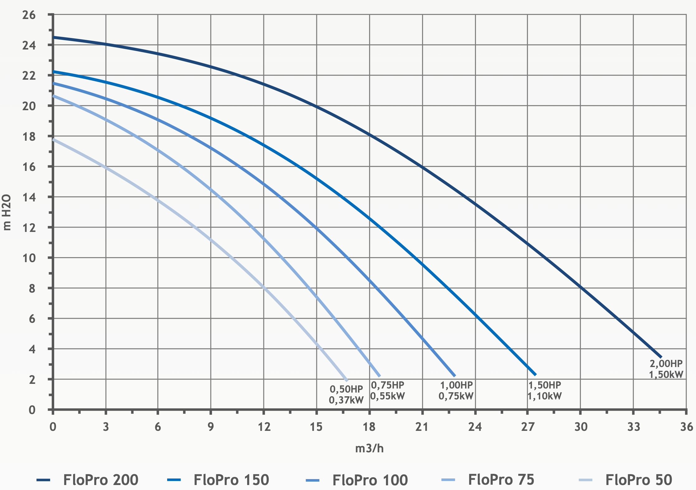 FloPro filtration pump