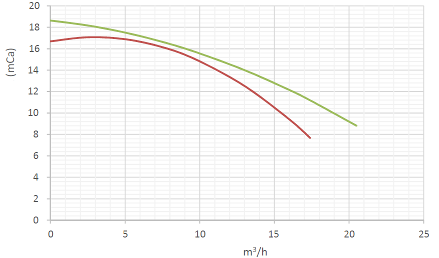 Filtration Pumps Basic Series