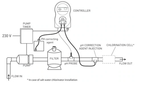 ECOPOOL pH-Dosiermittelpumpe