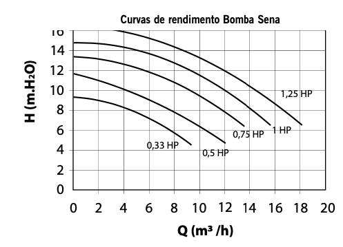 Pompa di filtrazione Sena