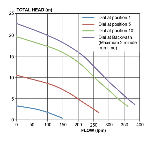 Bomba de filtración Silensor Pro VSD. 18m3 / h