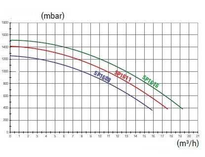 Bomba filtração SUPERPUMP . Hayward