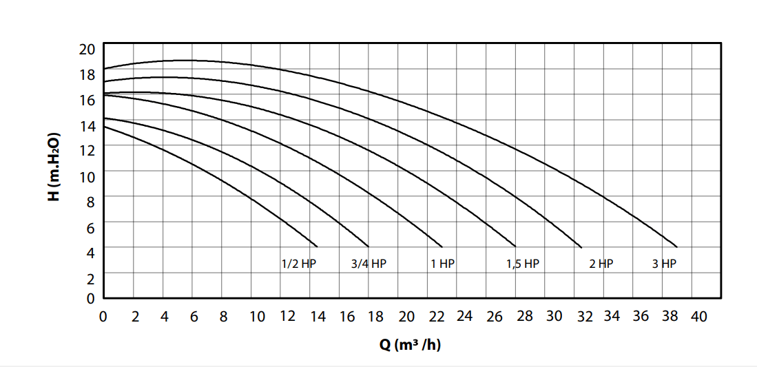 Filtration pump ES Verdon