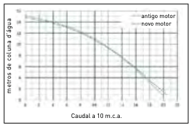 Pompa SUPERPOOL. SCP