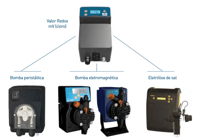 Controlador de Redox para qualquer sistema