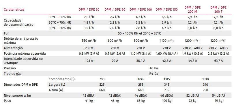 Déshumidificateurs DPM et DPE