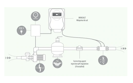 Eletrólise de Sal ECOPOOL ES 30 60 90 130