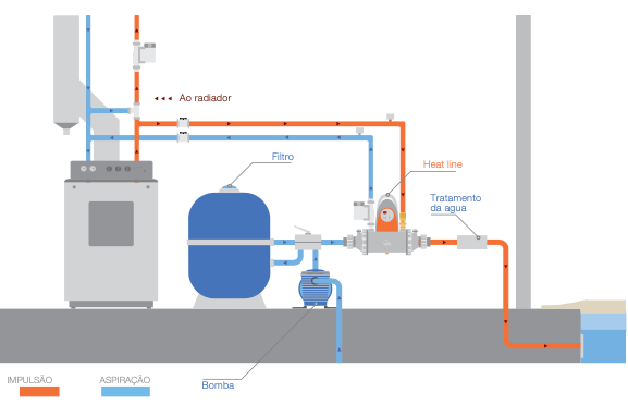 Tubular exchanger water-water HEAT LINE