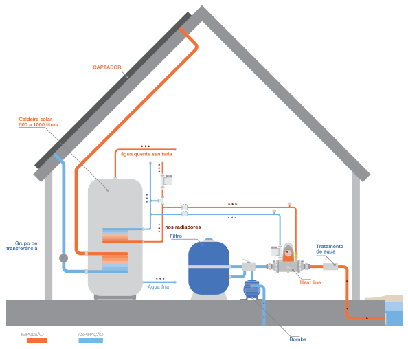 Eau-eau échangeur tubulaire CHALEUR EN LIGNE