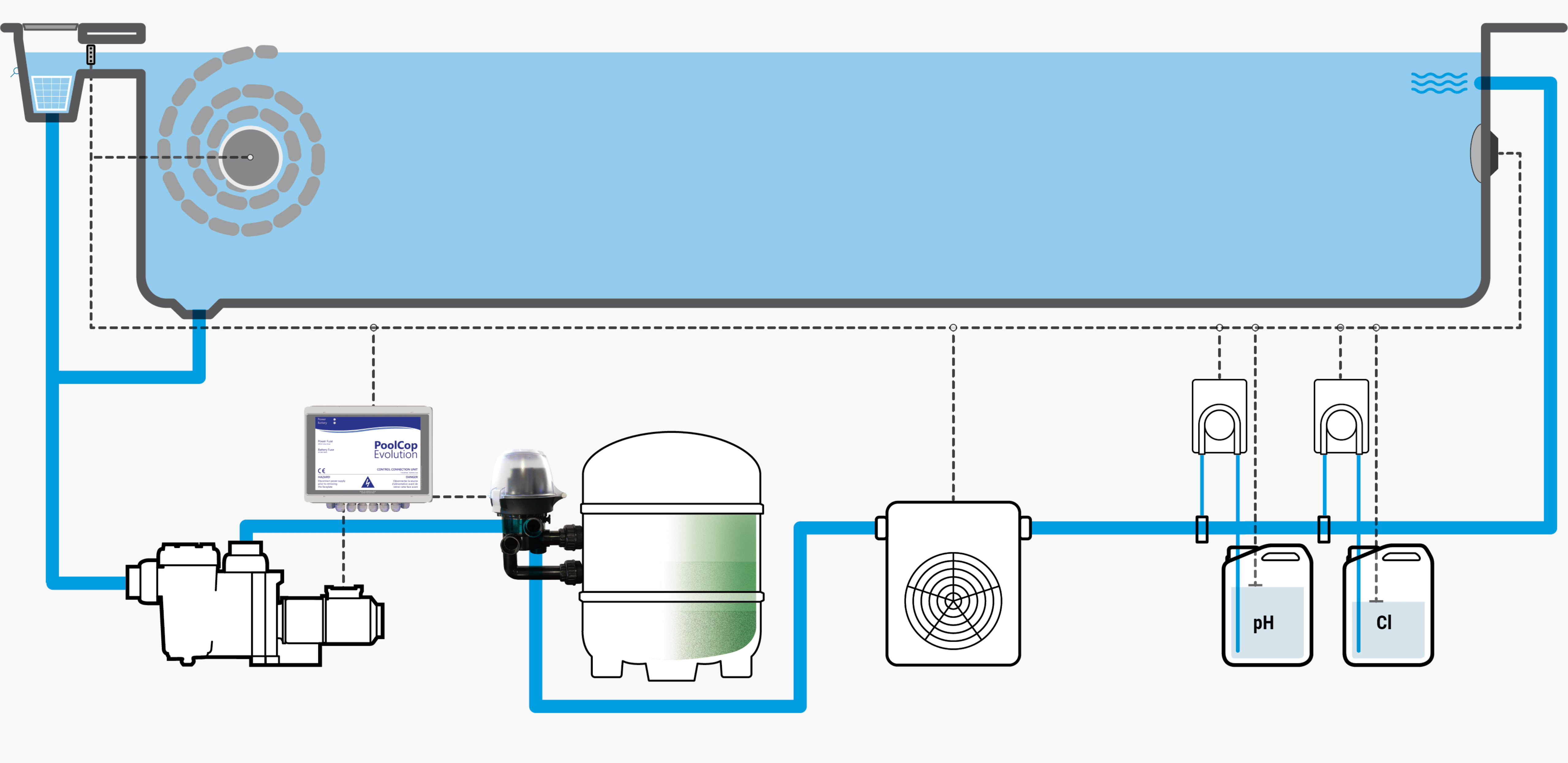 Domoticasysteem (automatisering) . SCP. PoolCop